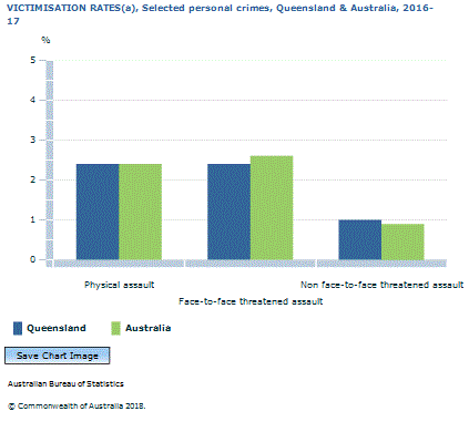 Graph Image for VICTIMISATION RATES(a), Selected personal crimes, Queensland and Australia, 2016-17